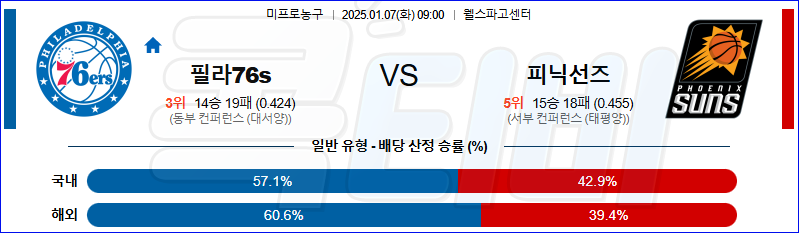 필라델피아 76s 피닉스선즈 【 NBA 】분석 스포츠중계 20250107