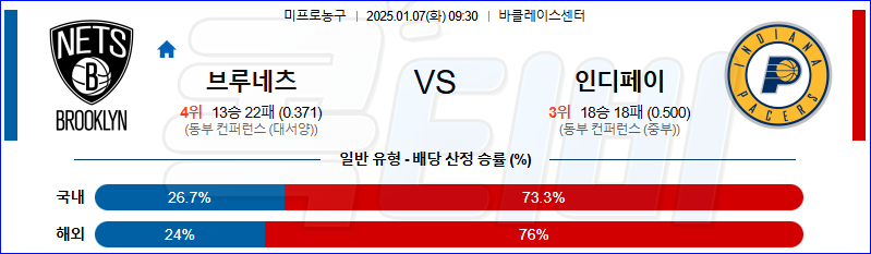 브루클린 인디애나 페이서스 【 NBA 】분석 스포츠중계 20250107