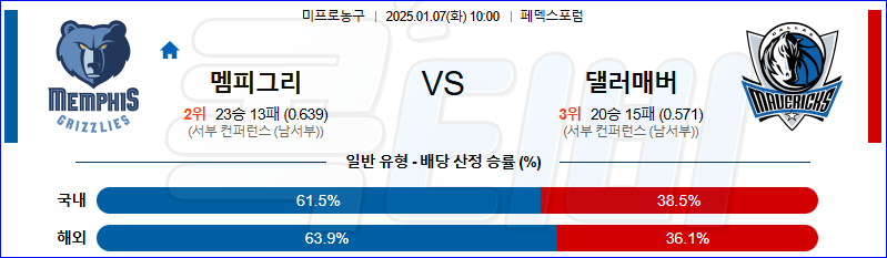 멤피스 댈러스 매버릭스 【 NBA 】분석 스포츠중계 20250107