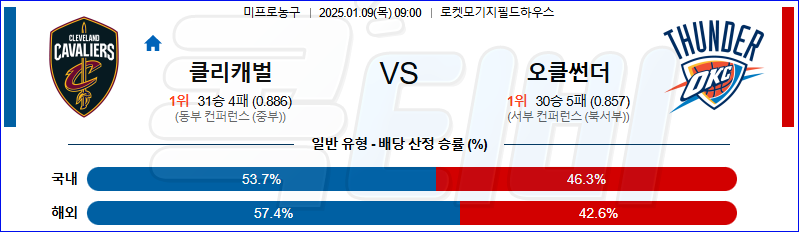 클리블랜드 오클라호마시티 【 NBA 】분석 스포츠중계 20250109