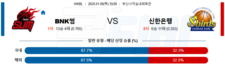 BNK썸 신한은행 【 WKBL 】분석 스포츠중계 20250109