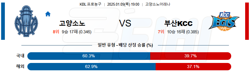 고양소노 부산KCC 【 KBL 】분석 스포츠중계 20250109