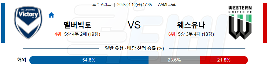 멜버른 빅토리 웨스턴UTD 【 호주A리그 】분석 스포츠중계 20250110