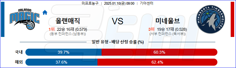 올랜도 미네소타 팀버울브스 【 NBA 】분석 스포츠중계 20250110