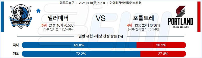 댈러스 매버릭스 포틀랜드 【 NBA 】분석 스포츠중계 20250110