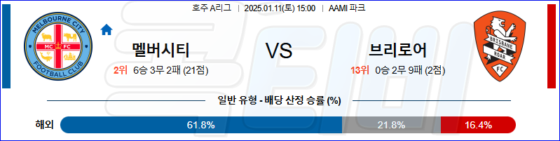 멜버른 시티 브리즈번 로어 【 호주A리그 】분석 스포츠중계 20250111