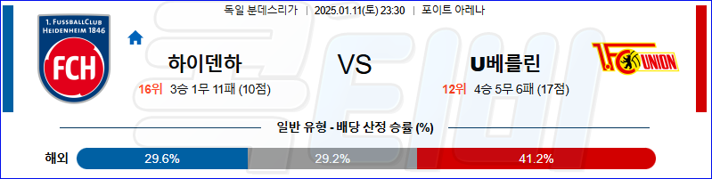 하이덴하임 우니온베를린 【 분데스리가 】분석 스포츠중계 20250111