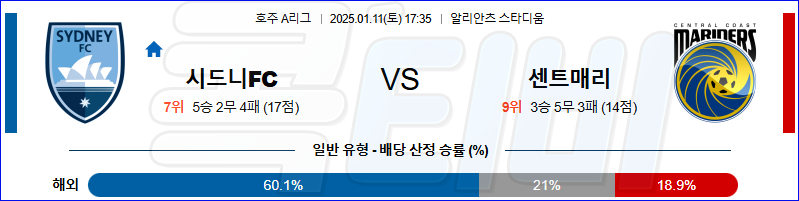 ﻿시드니FC 센트럴 코스트FC 【 호주A리그 】분석 스포츠중계 20250111