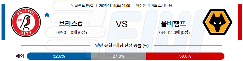 브리스톨 시티 FC 울버햄튼 【 잉글랜드FA컵 】분석 스포츠중계 20250111