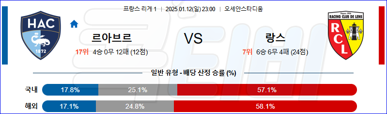 르아브르 AC RC 랑스 【 리그앙 】분석 스포츠중계 20250112