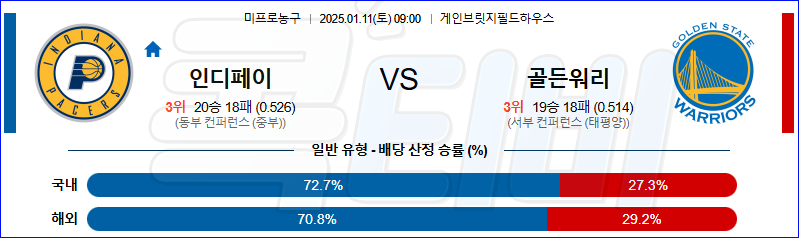 인디애나 페이서스 골든스테이트 【 NBA 】분석 스포츠중계 20250111