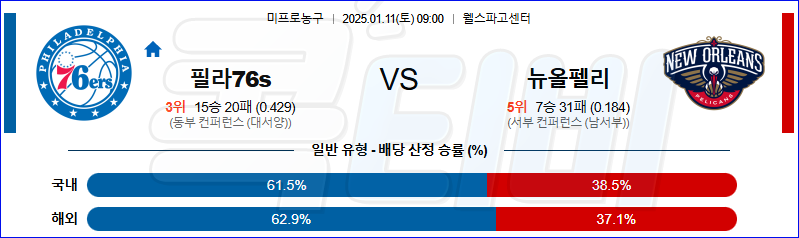 필라델피아 76s 뉴올리언스 【 NBA 】분석 스포츠중계 20250111