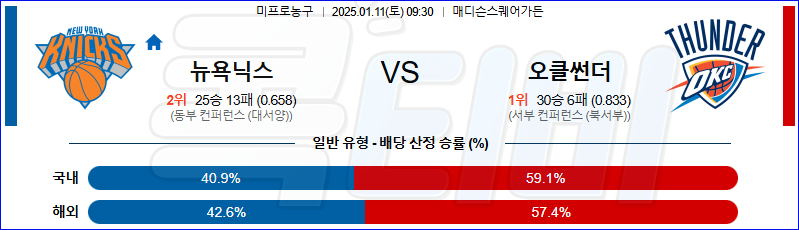 뉴욕닉스 오클라호마시티 【 NBA 】분석 스포츠중계 20250111