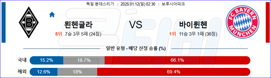 묀헨글라드바흐 바이에른 뮌헨 【 분데스리가 】분석 스포츠중계 20250112