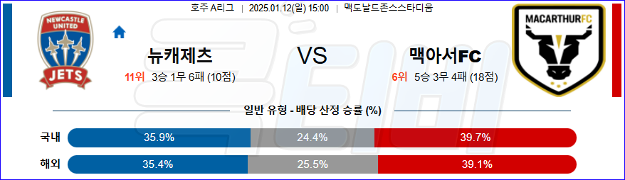 뉴캐슬 제츠 맥아서 FC 【 호주A리그 】분석 스포츠중계 20250112