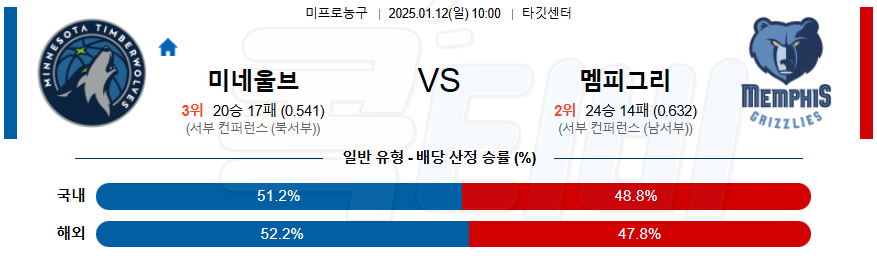 미네소타 팀버울브스 멤피스 【 NBA 】분석 스포츠중계 20250112