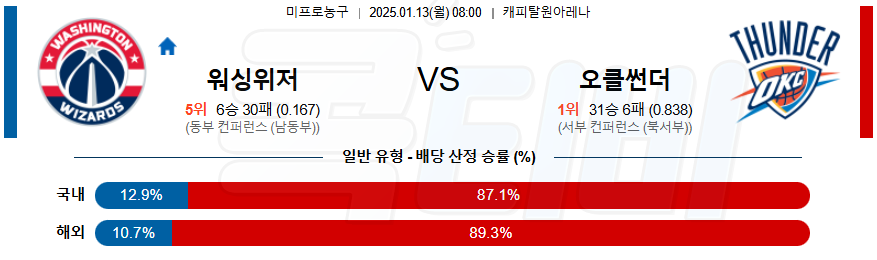 워싱턴 위저즈 오클라호마시티 【 NBA 】분석 스포츠중계 20250113