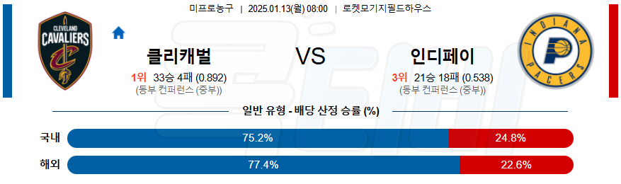 클리블랜드 인디애나 페이서스 【 NBA 】분석 스포츠중계 20250113