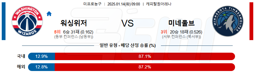 워싱턴 위저즈 미네소타 팀버울브스 【 NBA 】분석 스포츠중계 20250114