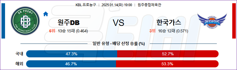 원주DB 대구한국가스공사 【 KBL 】분석 스포츠중계 20250114