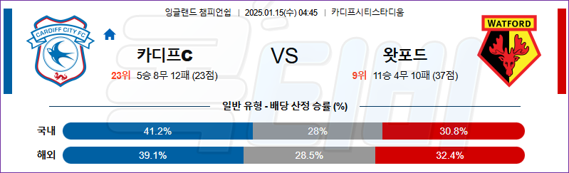 카디프 시티 왓포드 【 잉글랜드 챔피언쉽 】분석 스포츠중계 20250115