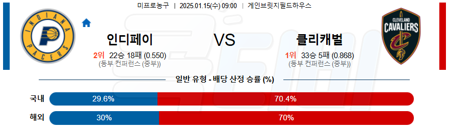 인디애나 페이서스 클리블랜드 【 NBA 】분석 스포츠중계 20250115