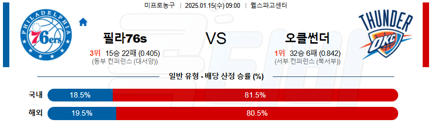 필라델피아 76s 오클라호마시티 【 NBA 】분석 스포츠중계 20250115