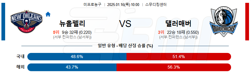 뉴올리언스 댈러스 매버릭스 【 NBA 】분석 스포츠중계 20250116