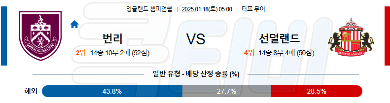 번리 선덜랜드 AFC 【 잉글랜드 챔피언쉽 】분석 스포츠중계 20250118