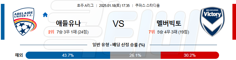 애들레이드 멜버른 빅토리 【 호주A리그 】분석 스포츠중계 20250118