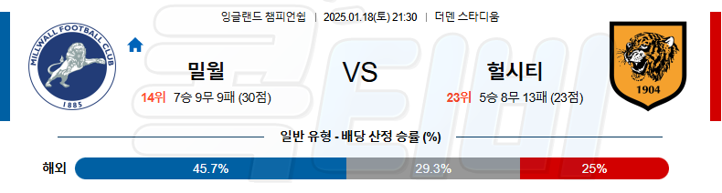 밀월 FC 헐 시티 AFC 【 잉글랜드 챔피언쉽 】분석 스포츠중계 20250118