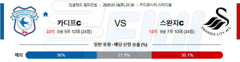 카디프 시티 스완지시티 【 잉글랜드 챔피언쉽 】분석 스포츠중계 20250118