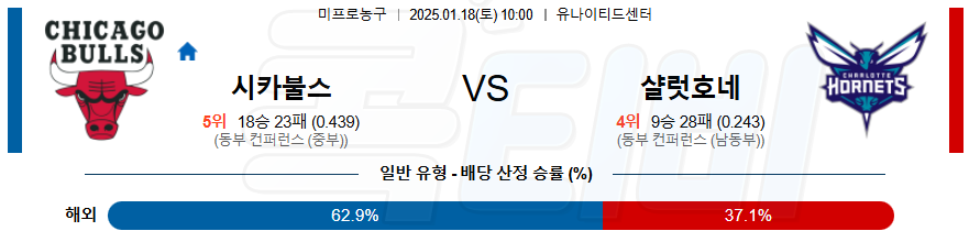 시카고 불스 샬럿 【 NBA 】분석 스포츠중계 20250118