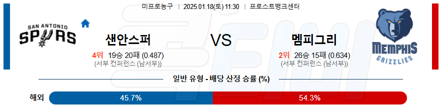 샌안토니오 멤피스 【 NBA 】분석 스포츠중계 20250118