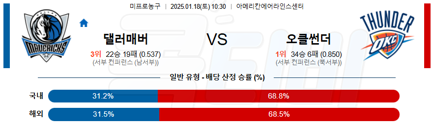 댈러스 매버릭스 오클라호마시티 【 NBA 】분석 스포츠중계 20250118