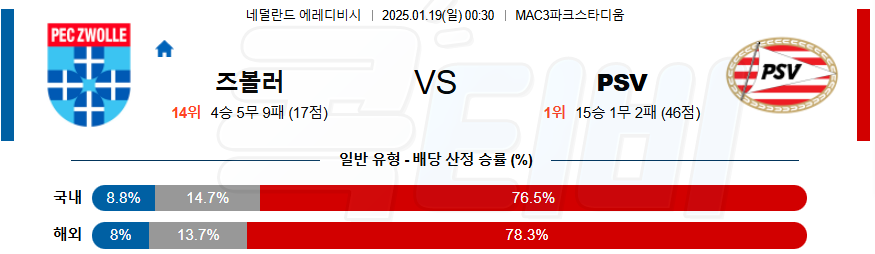 FC 즈볼레 PSV 에인트호벤 【 에레디비지에 】분석 스포츠중계 20250119