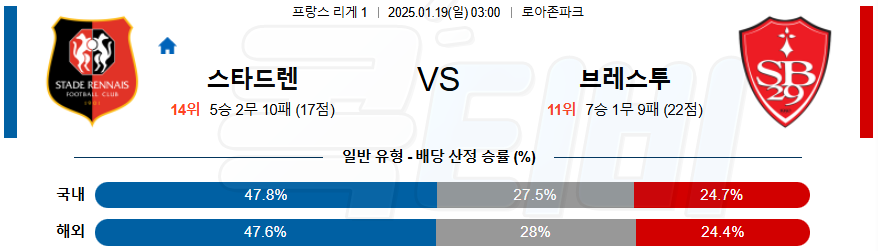 스타드 렌 FC 스타드 브레스트 29 【 리그앙 】분석 스포츠중계 20250119