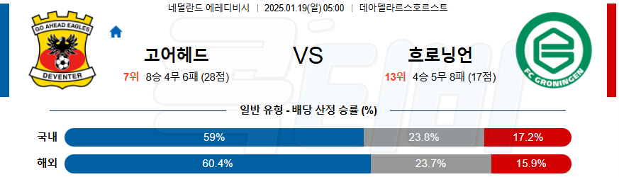 고 어헤드 이글스 FC 흐로닝언 【 에레디비지에 】분석 스포츠중계 20250119