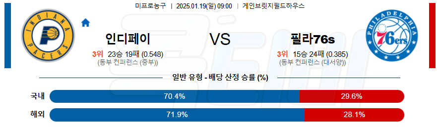 인디애나 페이서스 필라델피아 76s 【 NBA 】분석 스포츠중계 20250119