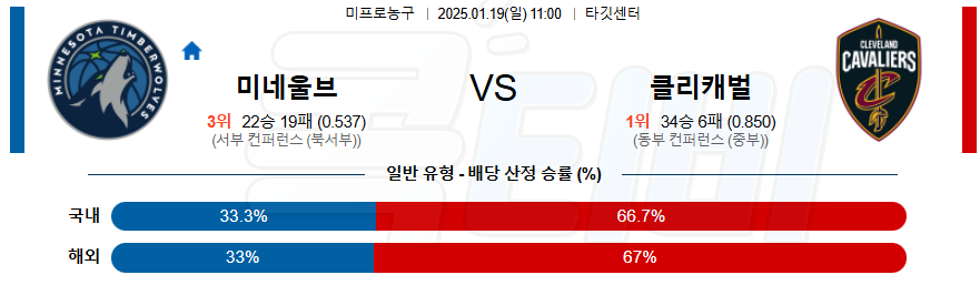 미네소타 팀버울브스 클리블랜드 【 NBA 】분석 스포츠중계 20250119