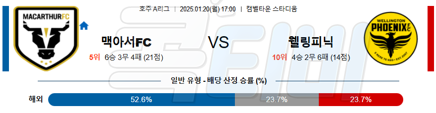 웰링턴 맥아서 FC 【 호주A리그 】분석 스포츠중계 20250120