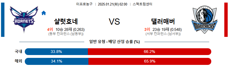 샬럿 댈러스 매버릭스 【 NBA 】분석 스포츠중계 20250121