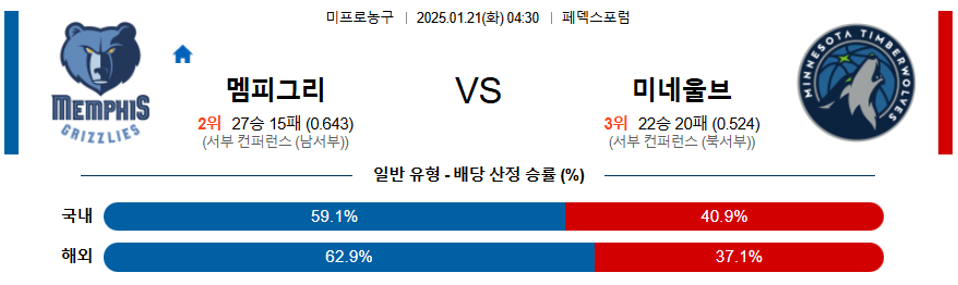 멤피스 미네소타 팀버울브스 【 NBA 】분석 스포츠중계 20250121