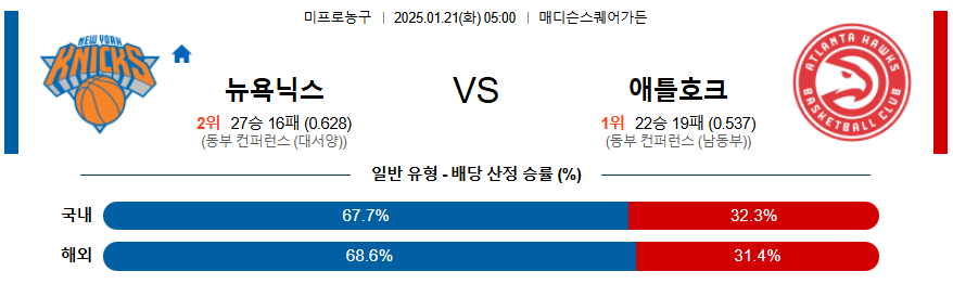 뉴욕닉스 애틀란타 호크스 【 NBA 】분석 스포츠중계 20250121