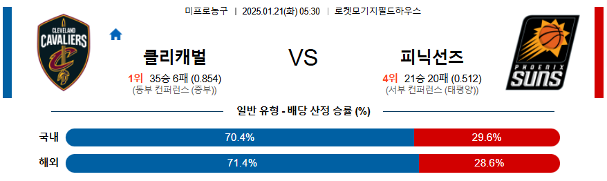 클리블랜드 피닉스선즈 【 NBA 】분석 스포츠중계 20250121