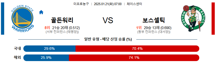 골든스테이트 보스턴 【 NBA 】분석 스포츠중계 20250121