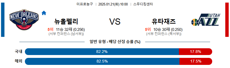 뉴올리언스 유타 재즈 【 NBA 】분석 스포츠중계 20250121