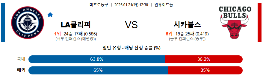 LA클리퍼스 시카고 불스 【 NBA 】분석 스포츠중계 20250121