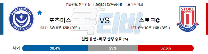 포츠머스 FC 스토크 시티 【 잉글랜드 챔피언쉽 】분석 스포츠중계 20250123