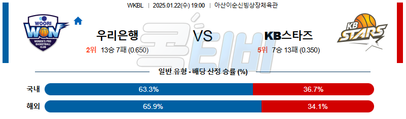 우리은행 KB스타즈 【 WKBL 】분석 스포츠중계 20250122